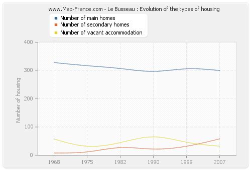 Le Busseau : Evolution of the types of housing